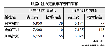 邦船3社の定航事業部門業績