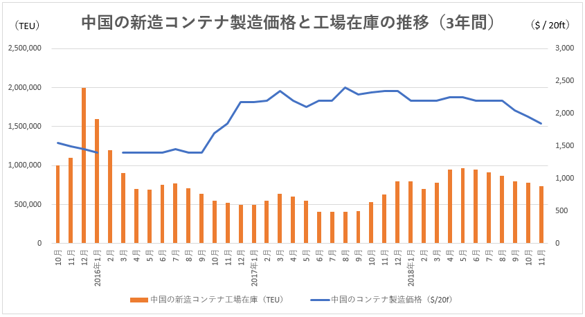 中国の新造コンテナ製造価格と工場在庫の推移（3年間）